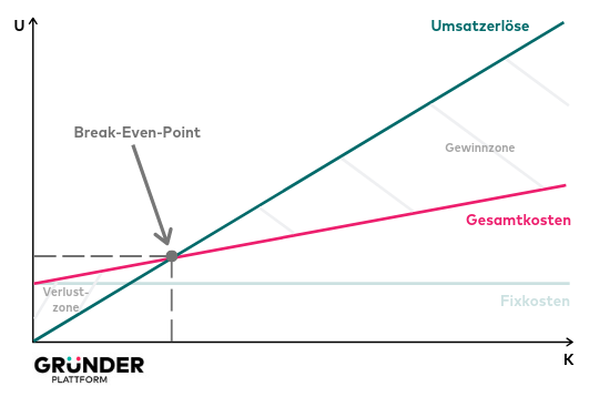Break-Even-Point Diagramm zum Break-Even-Point